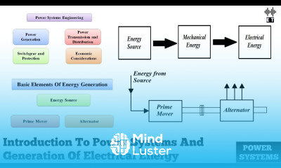 Introduction To Power Systems and Principle Of Generation Of Electrical Energy Power Systems