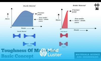 Toughness of Materials Basic Concepts Materials Science And Engineering