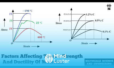 Factors Affecting Tensile Strength and Ductility of Materials Materials Science And Engineering