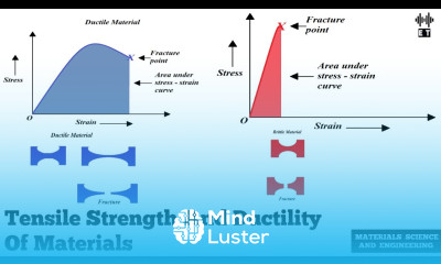 Tensile Strength and Ductility of Materials Materials Science And Engineering