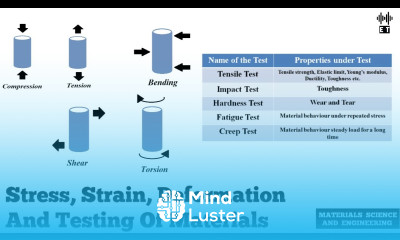 Stress Strain Deformation And Testing Of Materials Materials Science And Engineering