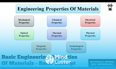 Basic Engineering Properties Of Materials Basic Concept Materials Science And Engineering
