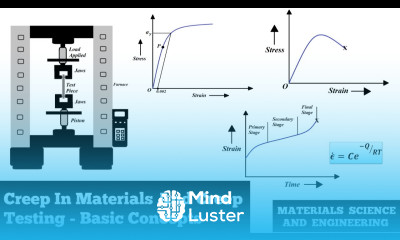 Creep In Materials And Creep Test Basic Concepts Material Science And Engineering