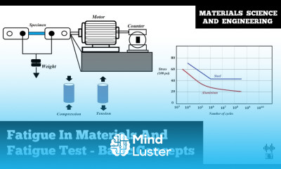 Fatigue In Materials Fatigue Test Basic Concepts Material Science And Engineering