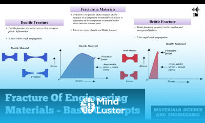 Fracture Of Engineering Materials Basic Concepts Material Science And Engineering