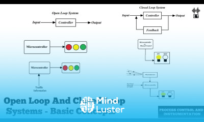Open Loop And Closed Loop Systems Basic Concepts Process Control