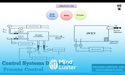 Control System Design For Process Control Basic Concepts Process Control And Instrumentation