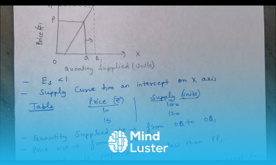 Kinds of elasticity of supply class 11 Microeconomics notes
