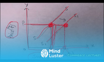 Reasons of rightward and leftward shift in supply curve class 11 Microeconomics notes