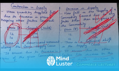 Difference between contraction in supply and decrease in supply class 11 microeconomics notes