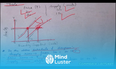 Change in supply increase and decrease in supply rightward and leftward shift in supply curve