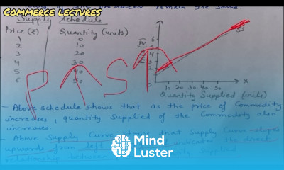 Law of supply meaning and assumptions class 11 Microeconomics notes