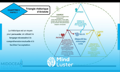 Compétences en Communication le cours 10 Communication Rhétorique Négociation Midocean University