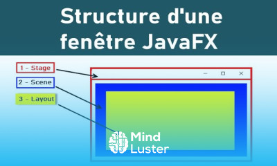 Structure générale d une Fenêtre JavaFX