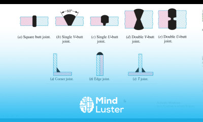 Unit 3 – lecture 2 Welded joints Butt Joints Lap joints Fillet welds Parallel Welds