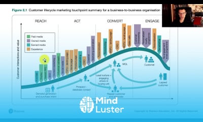 Customer lifecycle marketing explainer