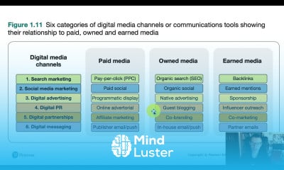 Six categories of digital media explainer