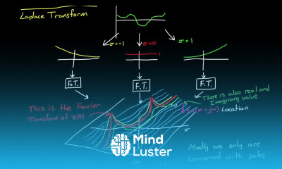 The Laplace Transform A Graphical Approach