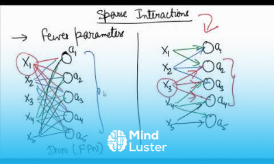 Sparse Connections in CNNs in Hindi