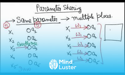 Parameter sharing in CNNs in Hindi