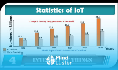 IoT Statistics
