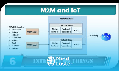 M2M IoT