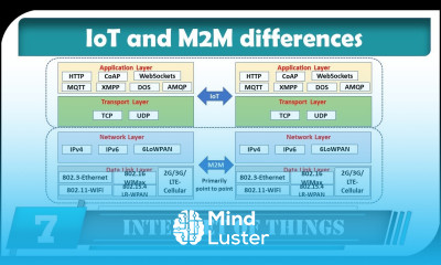 IoT and M2M differences