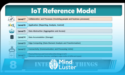 IoT reference model