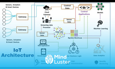 IoT Architecture