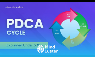 PDCA Cycle Explained Under 5 Min Plan Do Check Act Cycle Overview The knowledge Academy
